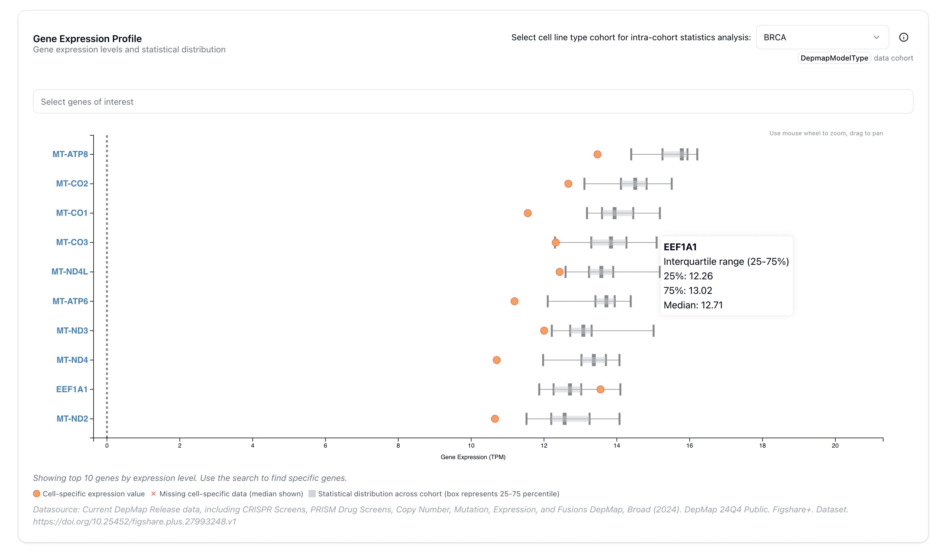 Compare gene expression data vs known cohorts